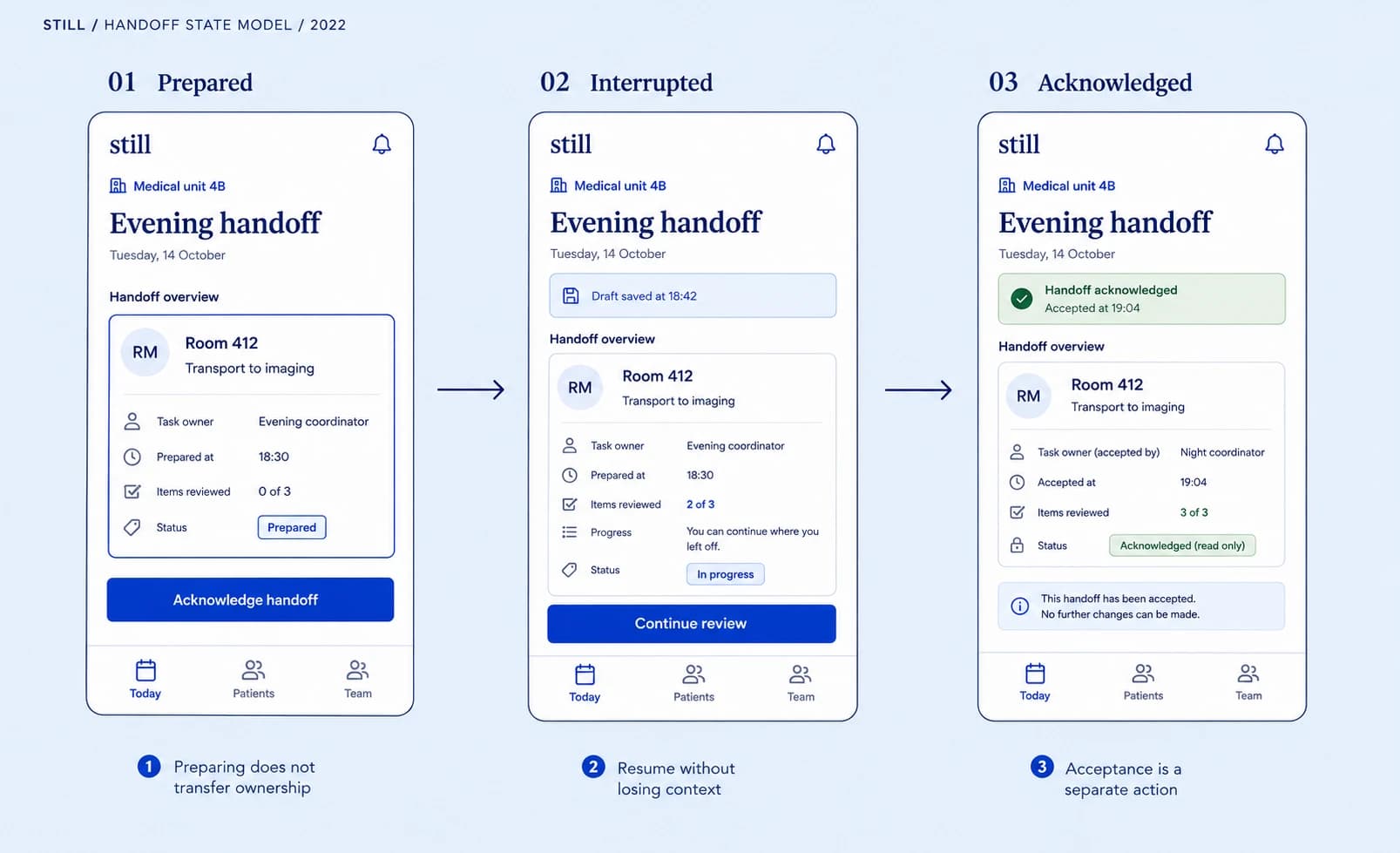 Still mobile coordination screens for prepared, interrupted, and acknowledged handoffs