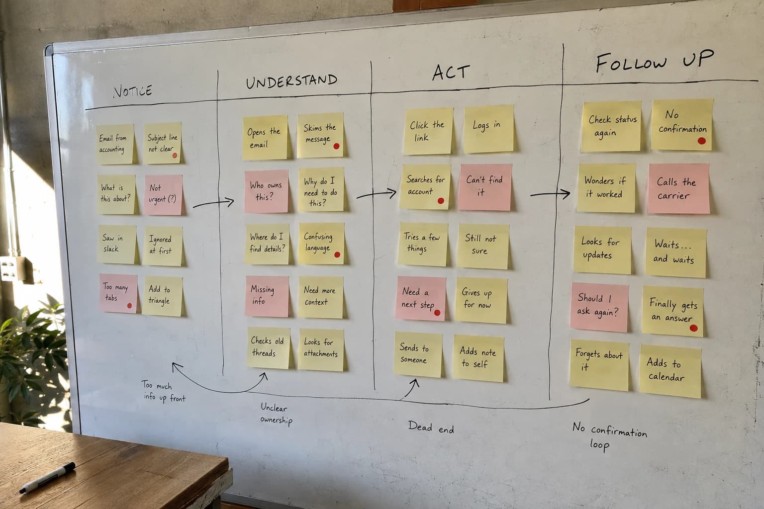 Relay journey mapping wall showing dispatch ownership gaps